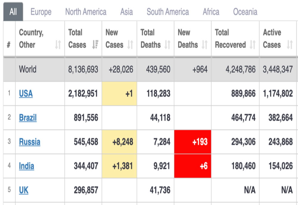 Peste 8 milioane de cazuri de contaminare cu COVID-19 la nivel mondial