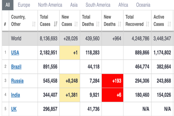 Peste 8 milioane de cazuri de contaminare cu COVID-19 la nivel mondial